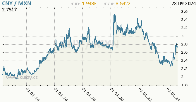 Vvoj kurzu CNY/MXN - graf