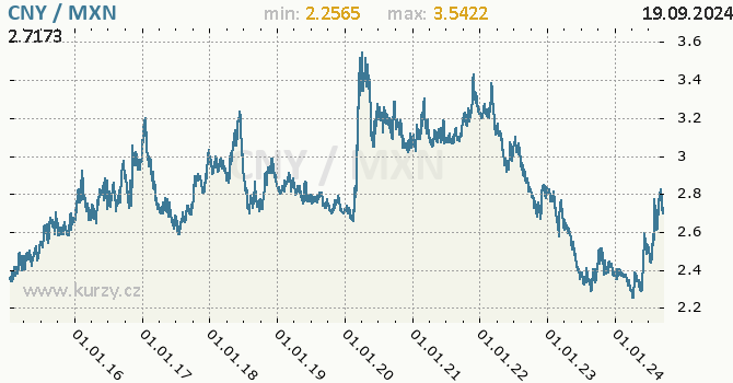 Vvoj kurzu CNY/MXN - graf