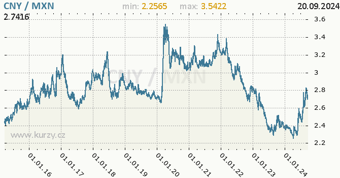 Vvoj kurzu CNY/MXN - graf