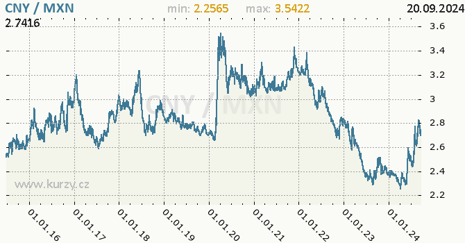 Vvoj kurzu CNY/MXN - graf