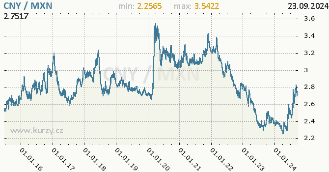 Vvoj kurzu CNY/MXN - graf