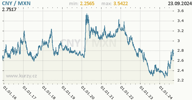 Vvoj kurzu CNY/MXN - graf