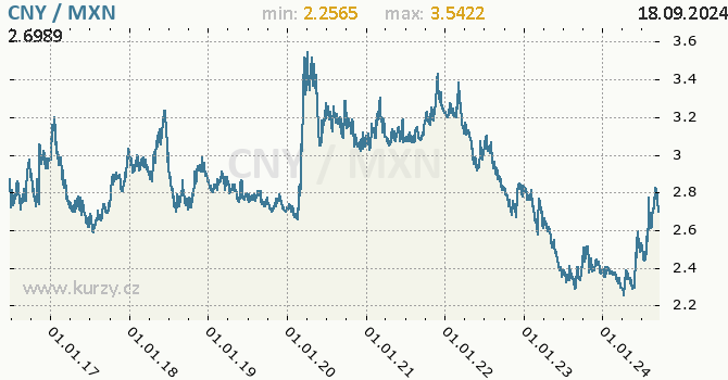 Vvoj kurzu CNY/MXN - graf