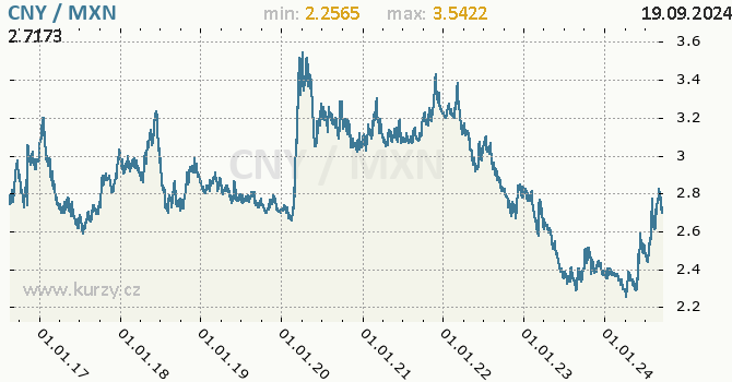 Vvoj kurzu CNY/MXN - graf