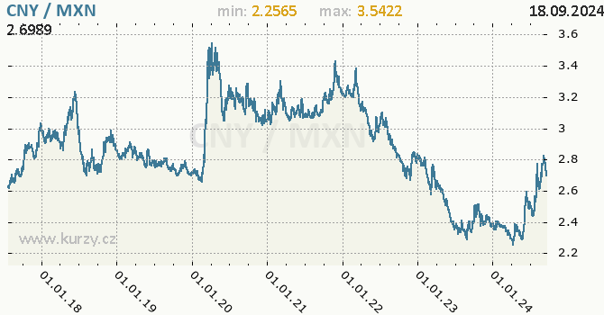 Vvoj kurzu CNY/MXN - graf