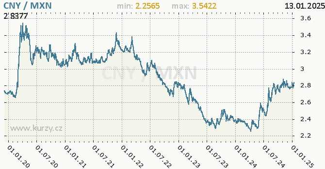 Vvoj kurzu CNY/MXN - graf