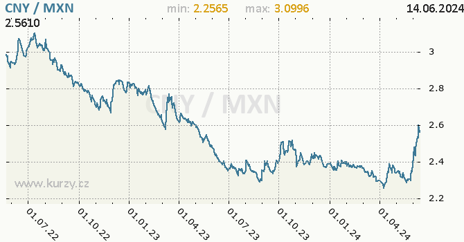 Vvoj kurzu CNY/MXN - graf
