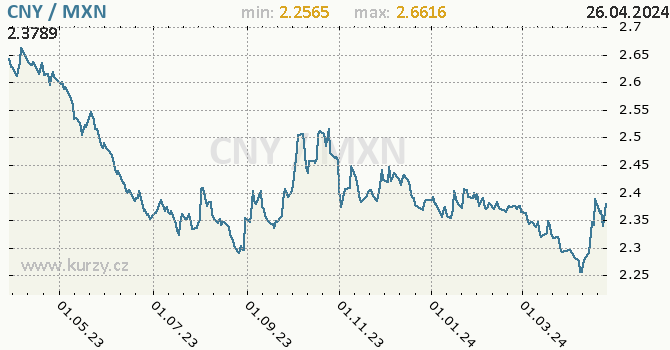 Vvoj kurzu CNY/MXN - graf