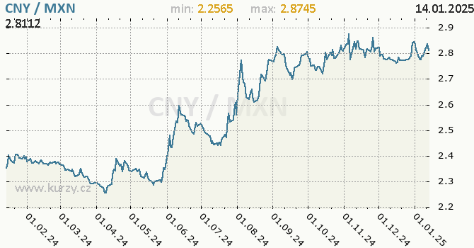 Vvoj kurzu CNY/MXN - graf