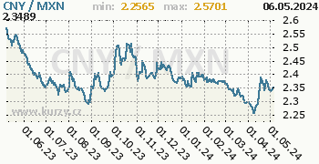 Graf CNY / MXN denní hodnoty, 1 rok, formát 350 x 180 (px) PNG