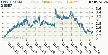 Graf CNY / MXN denní hodnoty, 10 let, formát 350 x 180 (px) PNG