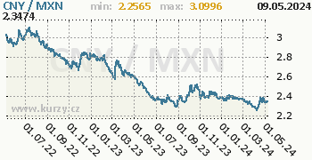 Graf CNY / MXN denní hodnoty, 2 roky