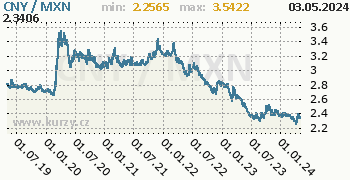 Graf CNY / MXN denní hodnoty, 5 let, formát 350 x 180 (px) PNG