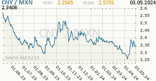 Graf CNY / MXN denní hodnoty, 1 rok, formát 500 x 260 (px) PNG