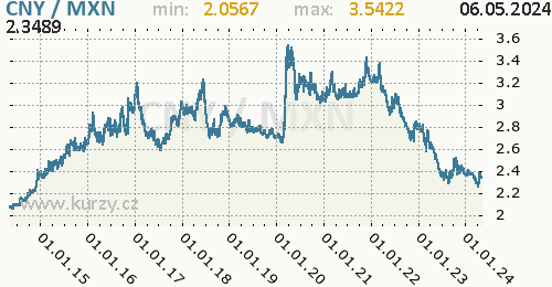 Graf CNY / MXN denní hodnoty, 10 let, formát 500 x 260 (px) PNG