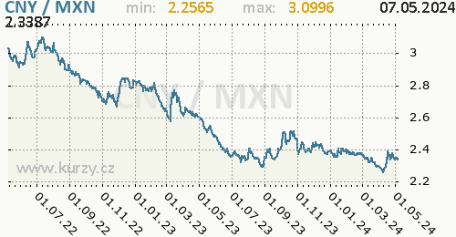 Graf CNY / MXN denní hodnoty, 2 roky, formát 500 x 260 (px) PNG