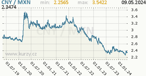 Graf CNY / MXN denní hodnoty, 5 let, formát 500 x 260 (px) PNG
