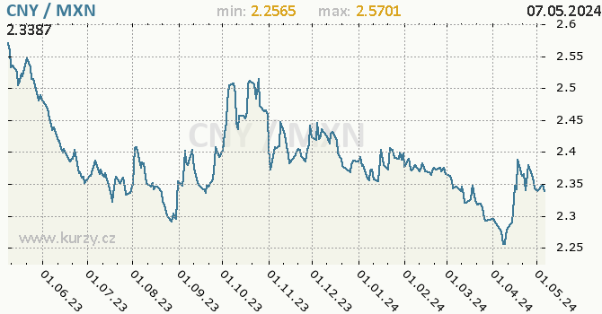 Graf CNY / MXN denní hodnoty, 1 rok, formát 670 x 350 (px) PNG