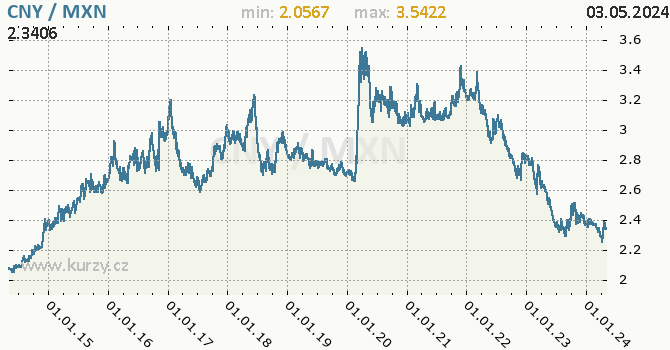 Graf CNY / MXN denní hodnoty, 10 let, formát 670 x 350 (px) PNG