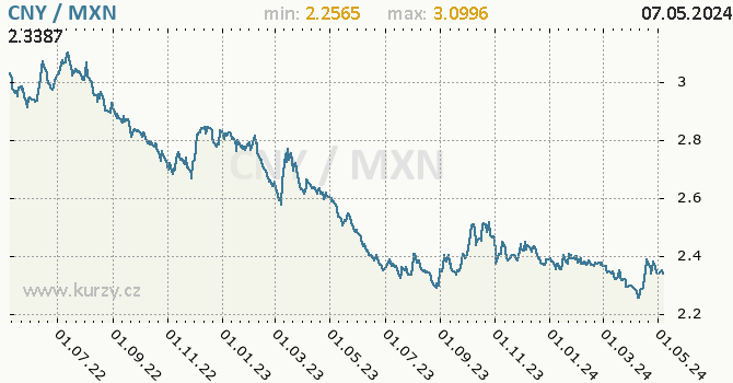 Graf CNY / MXN denní hodnoty, 2 roky, formát 670 x 350 (px) PNG
