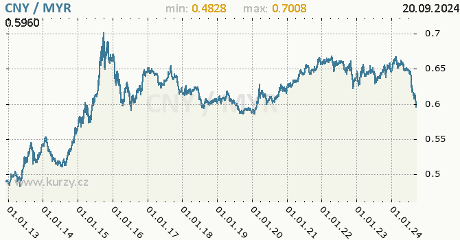 Vvoj kurzu CNY/MYR - graf