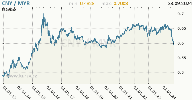 Vvoj kurzu CNY/MYR - graf
