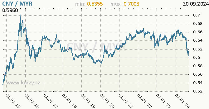 Vvoj kurzu CNY/MYR - graf