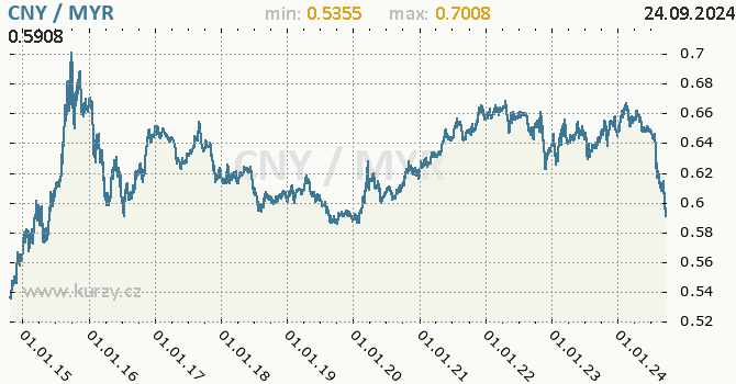 Vvoj kurzu CNY/MYR - graf