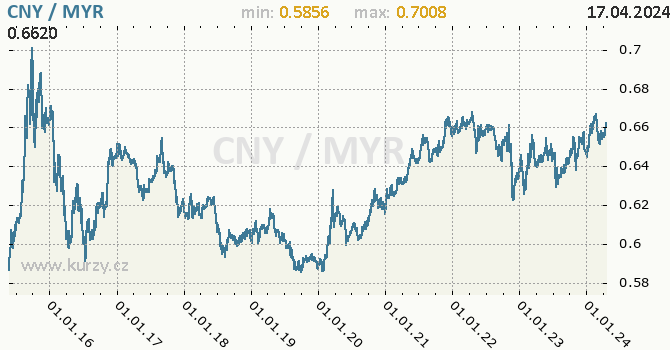 Vvoj kurzu CNY/MYR - graf