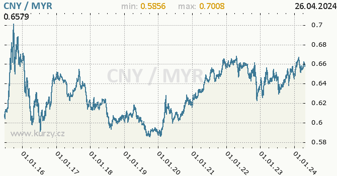 Vvoj kurzu CNY/MYR - graf