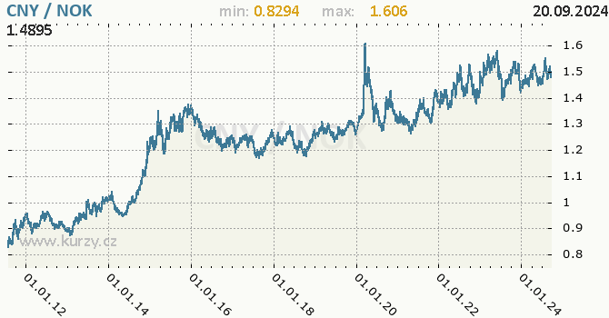 Vvoj kurzu CNY/NOK - graf