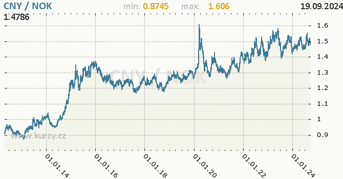 Vvoj kurzu CNY/NOK - graf