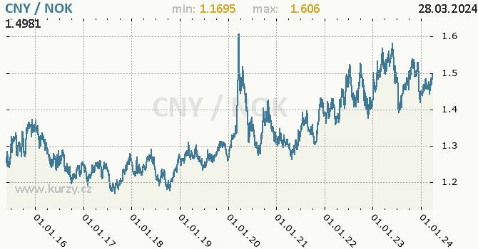 Vvoj kurzu CNY/NOK - graf