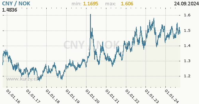 Vvoj kurzu CNY/NOK - graf