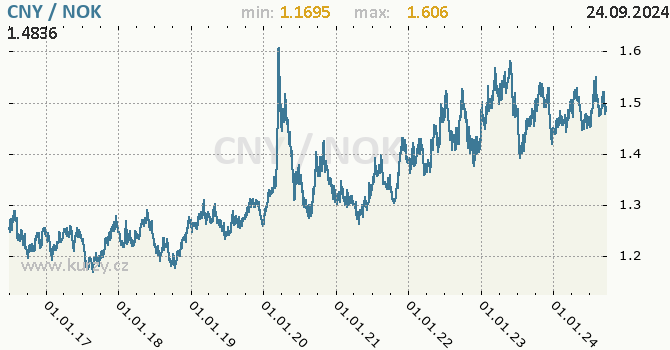 Vvoj kurzu CNY/NOK - graf