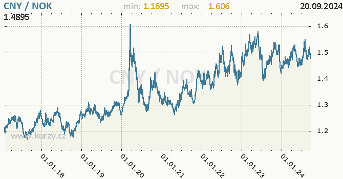 Vvoj kurzu CNY/NOK - graf