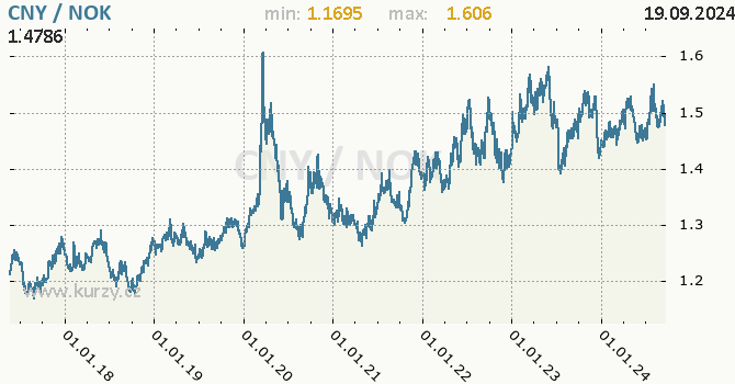 Vvoj kurzu CNY/NOK - graf