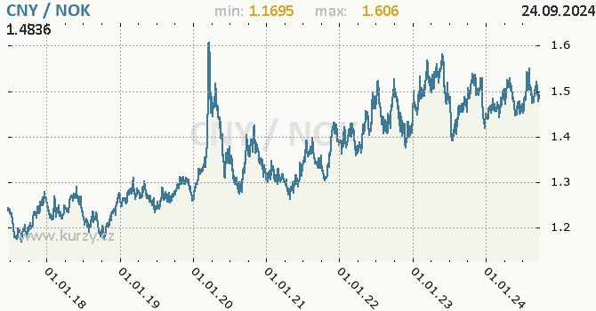 Vvoj kurzu CNY/NOK - graf