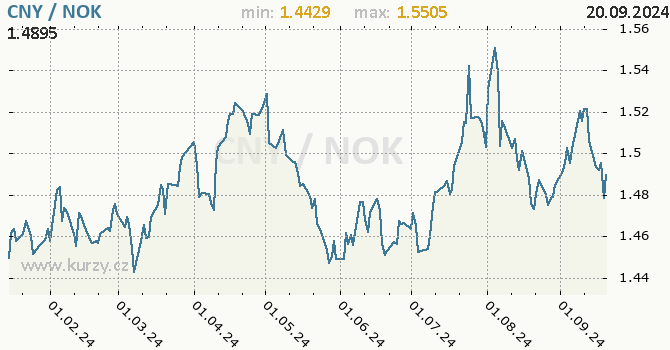 Vvoj kurzu CNY/NOK - graf