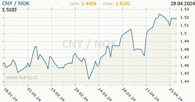 Vvoj kurzu CNY/NOK - graf