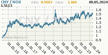 Graf CNY / NOK denní hodnoty, 10 let, formát 350 x 180 (px) PNG