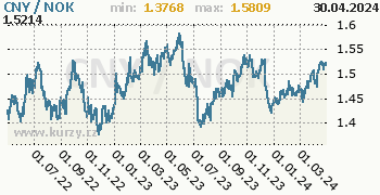 Graf CNY / NOK denní hodnoty, 2 roky