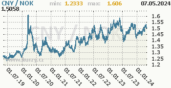 Graf CNY / NOK denní hodnoty, 5 let