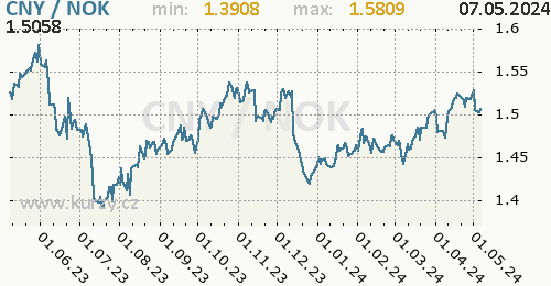 Graf CNY / NOK denní hodnoty, 1 rok, formát 500 x 260 (px) PNG
