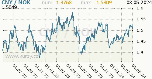 Graf CNY / NOK denní hodnoty, 2 roky, formát 500 x 260 (px) PNG