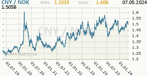 Graf CNY / NOK denní hodnoty, 5 let, formát 500 x 260 (px) PNG