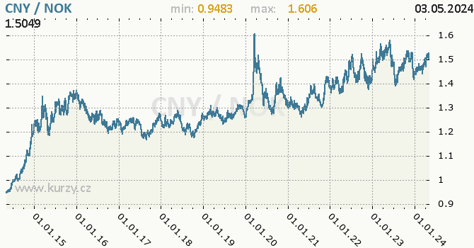 Graf CNY / NOK denní hodnoty, 10 let, formát 670 x 350 (px) PNG