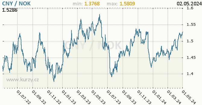 Graf CNY / NOK denní hodnoty, 2 roky, formát 670 x 350 (px) PNG