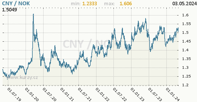 Graf CNY / NOK denní hodnoty, 5 let, formát 670 x 350 (px) PNG