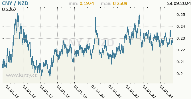 Vvoj kurzu CNY/NZD - graf